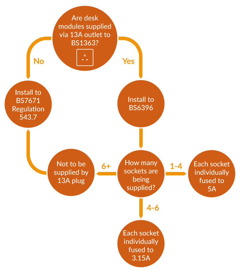 Are desk modules supplied via 13A outlet to BS1363?
                        
